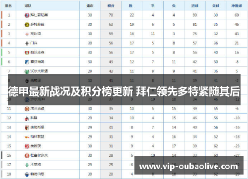 德甲最新战况及积分榜更新 拜仁领先多特紧随其后