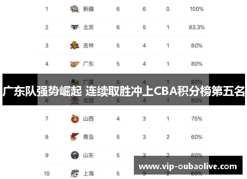 广东队强势崛起 连续取胜冲上CBA积分榜第五名