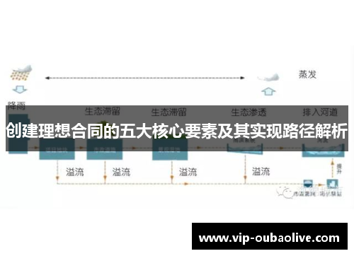 创建理想合同的五大核心要素及其实现路径解析